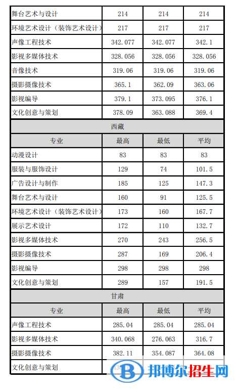 2022浙江藝術(shù)職業(yè)學院錄取分數(shù)線一覽表（含2020-2021歷年）