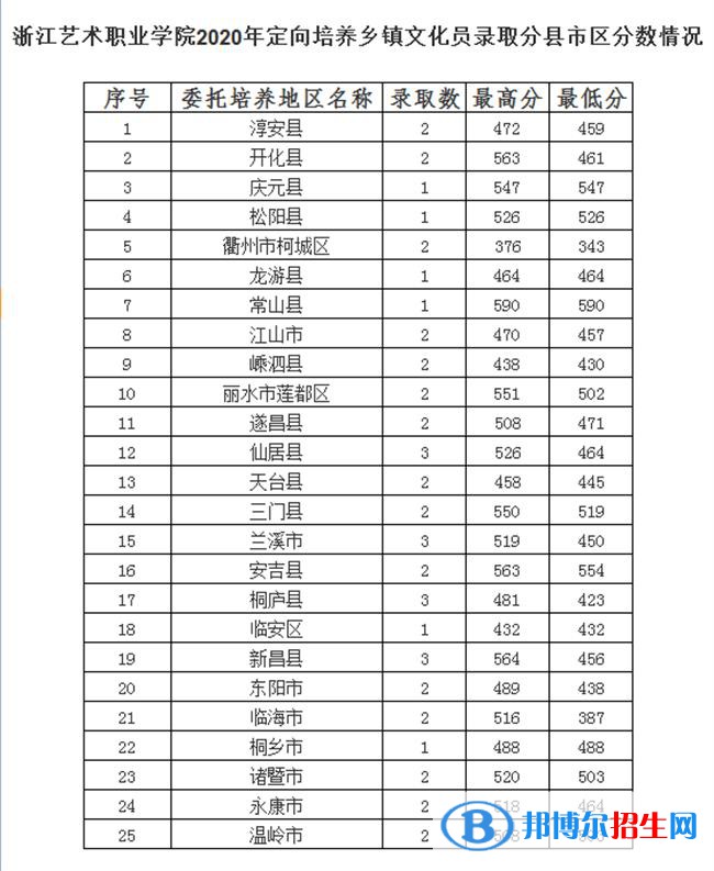 2022浙江藝術(shù)職業(yè)學院錄取分數(shù)線一覽表（含2020-2021歷年）