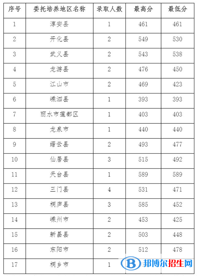 2022浙江藝術(shù)職業(yè)學院錄取分數(shù)線一覽表（含2020-2021歷年）