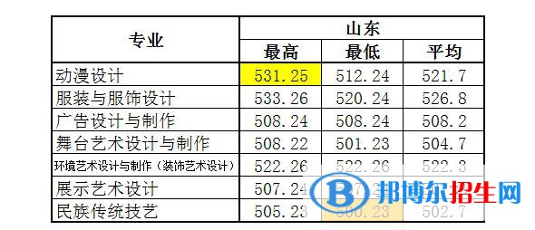 2022浙江藝術(shù)職業(yè)學院錄取分數(shù)線一覽表（含2020-2021歷年）