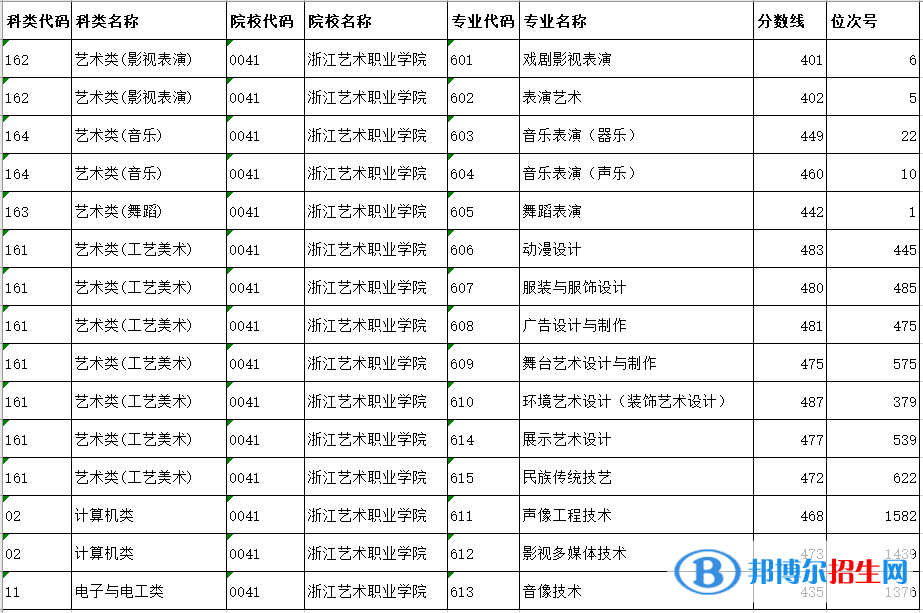 2022浙江藝術(shù)職業(yè)學院錄取分數(shù)線一覽表（含2020-2021歷年）