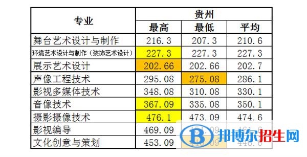 2022浙江藝術(shù)職業(yè)學院錄取分數(shù)線一覽表（含2020-2021歷年）