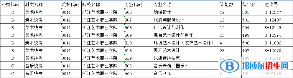 2022浙江藝術(shù)職業(yè)學院錄取分數(shù)線一覽表（含2020-2021歷年）