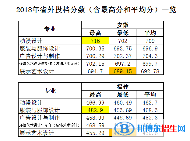2022浙江藝術(shù)職業(yè)學院錄取分數(shù)線一覽表（含2020-2021歷年）