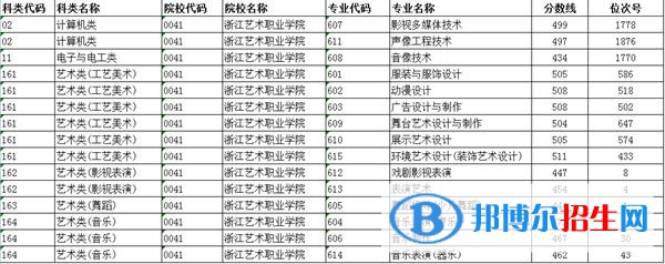 2022浙江藝術(shù)職業(yè)學院錄取分數(shù)線一覽表（含2020-2021歷年）