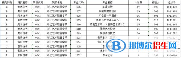2022浙江藝術(shù)職業(yè)學院錄取分數(shù)線一覽表（含2020-2021歷年）