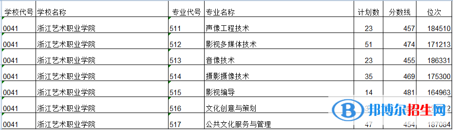 2022浙江藝術(shù)職業(yè)學院錄取分數(shù)線一覽表（含2020-2021歷年）