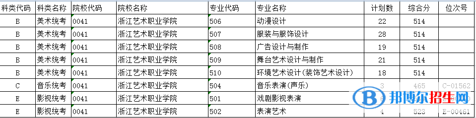 2022浙江藝術(shù)職業(yè)學院錄取分數(shù)線一覽表（含2020-2021歷年）