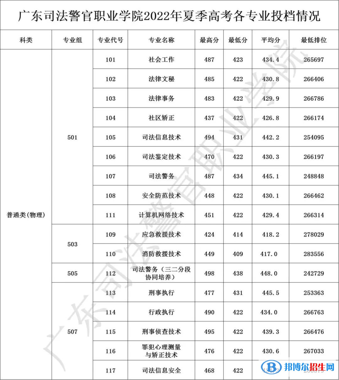 廣東司法警官職業(yè)學院2022年各個專業(yè)錄取分數線匯總