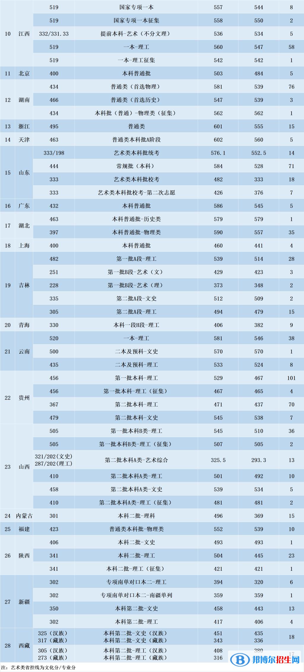 2022沈陽航空航天大學(xué)錄取分?jǐn)?shù)線一覽表（含2020-2021歷年）