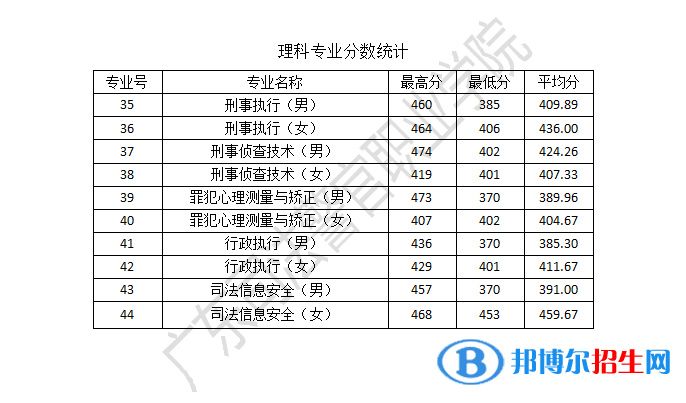 2022廣東司法警官職業(yè)學(xué)院錄取分數(shù)線一覽表（含2020-2021歷年）
