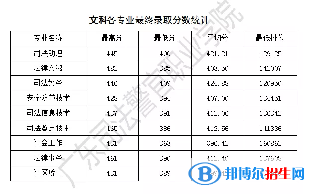 2022廣東司法警官職業(yè)學(xué)院錄取分數(shù)線一覽表（含2020-2021歷年）