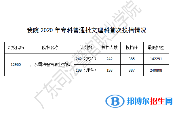 2022廣東司法警官職業(yè)學(xué)院錄取分數(shù)線一覽表（含2020-2021歷年）