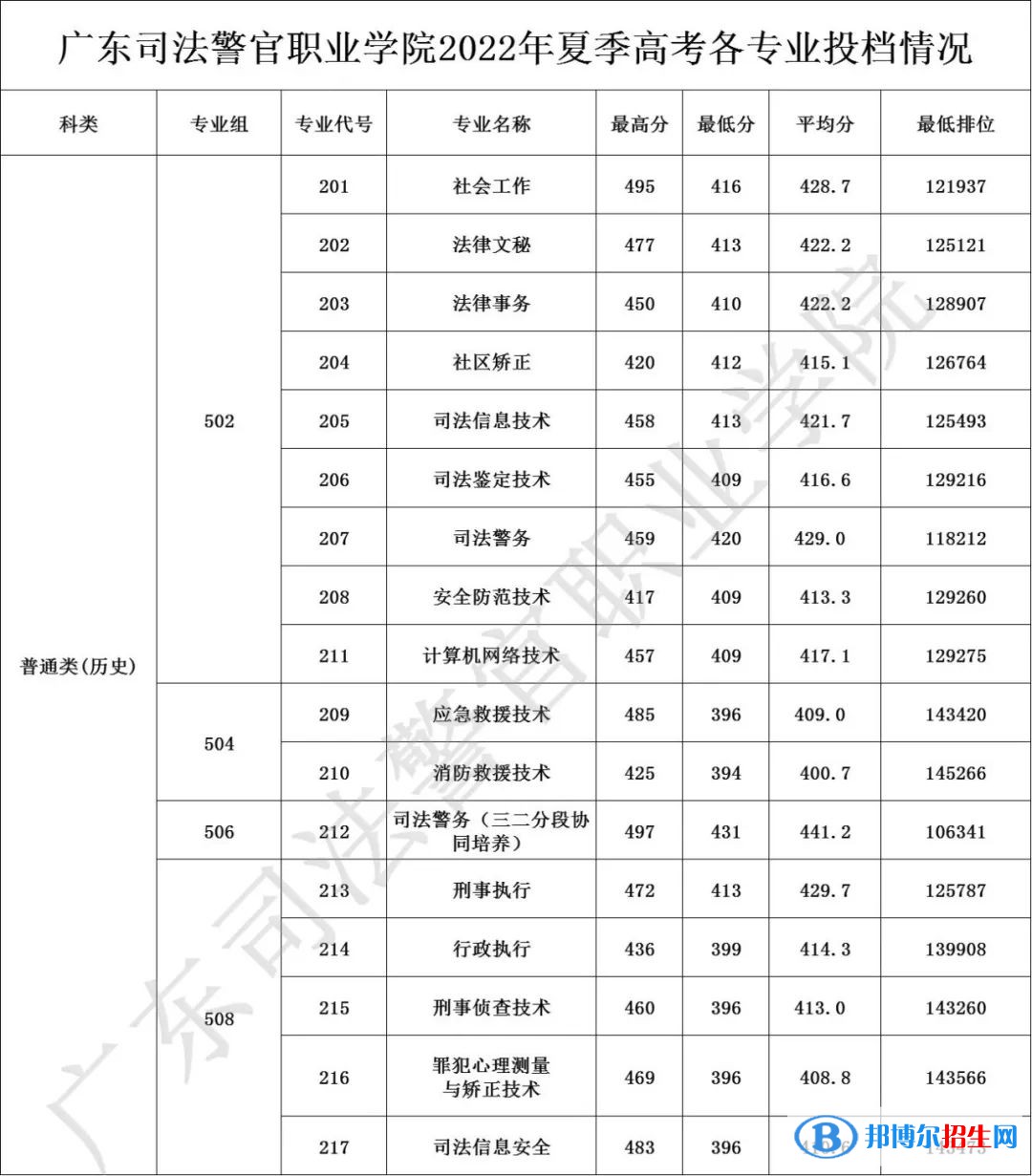 2022廣東司法警官職業(yè)學(xué)院錄取分數(shù)線一覽表（含2020-2021歷年）