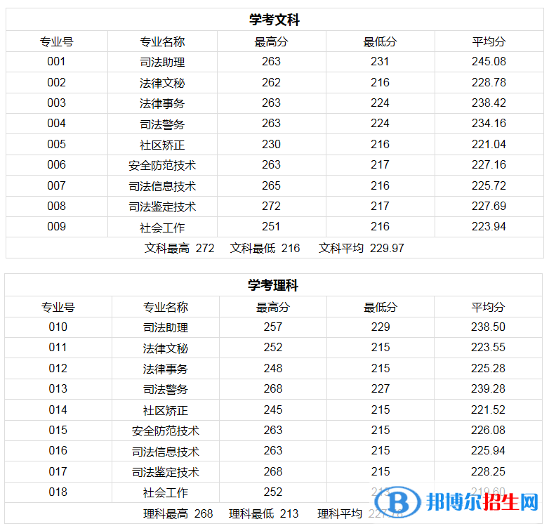 2022廣東司法警官職業(yè)學(xué)院錄取分數(shù)線一覽表（含2020-2021歷年）