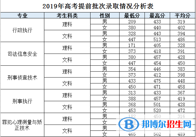 2022廣東司法警官職業(yè)學(xué)院錄取分數(shù)線一覽表（含2020-2021歷年）