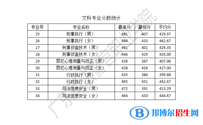 2022廣東司法警官職業(yè)學(xué)院錄取分數(shù)線一覽表（含2020-2021歷年）