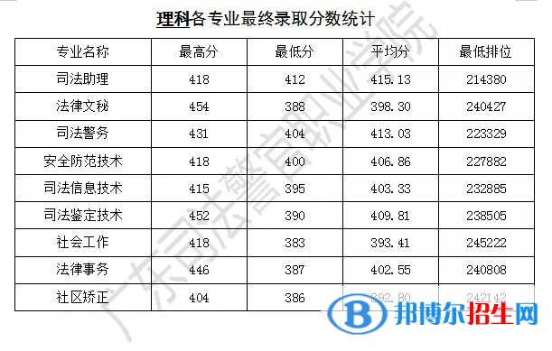 2022廣東司法警官職業(yè)學(xué)院錄取分數(shù)線一覽表（含2020-2021歷年）