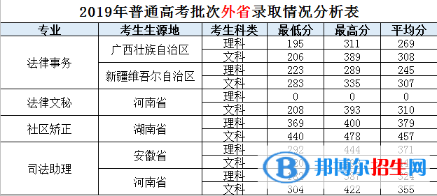 2022廣東司法警官職業(yè)學(xué)院錄取分數(shù)線一覽表（含2020-2021歷年）