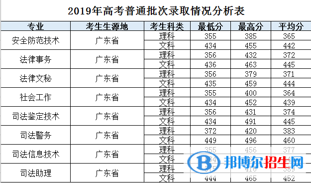 2022廣東司法警官職業(yè)學(xué)院錄取分數(shù)線一覽表（含2020-2021歷年）