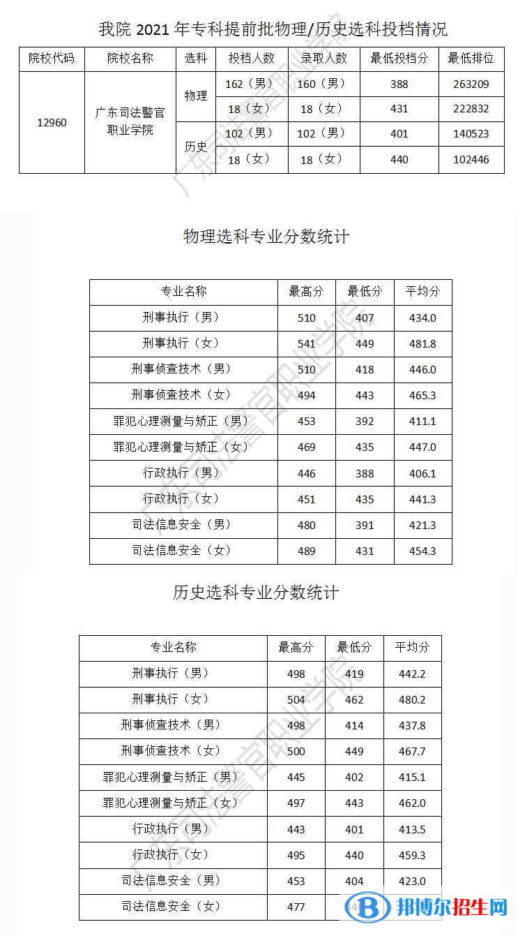 2022廣東司法警官職業(yè)學(xué)院錄取分數(shù)線一覽表（含2020-2021歷年）