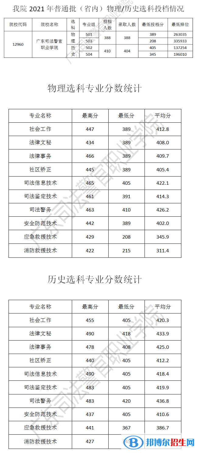 2022廣東司法警官職業(yè)學(xué)院錄取分數(shù)線一覽表（含2020-2021歷年）