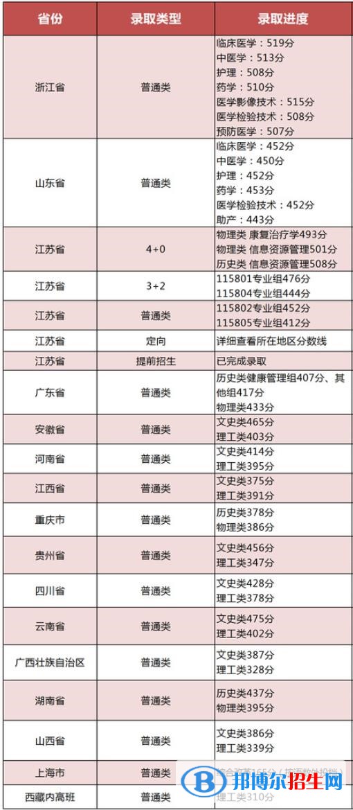 2022江蘇衛(wèi)生健康職業(yè)學院錄取分數線一覽表（含2020-2021歷年）