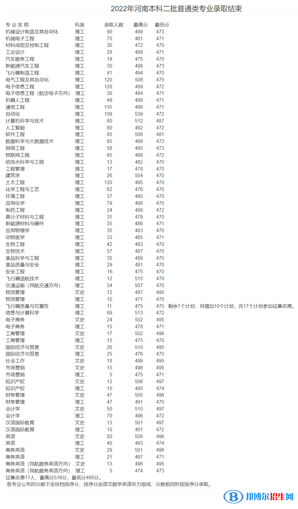 安陽工學(xué)院2022年各個專業(yè)錄取分數(shù)線匯總