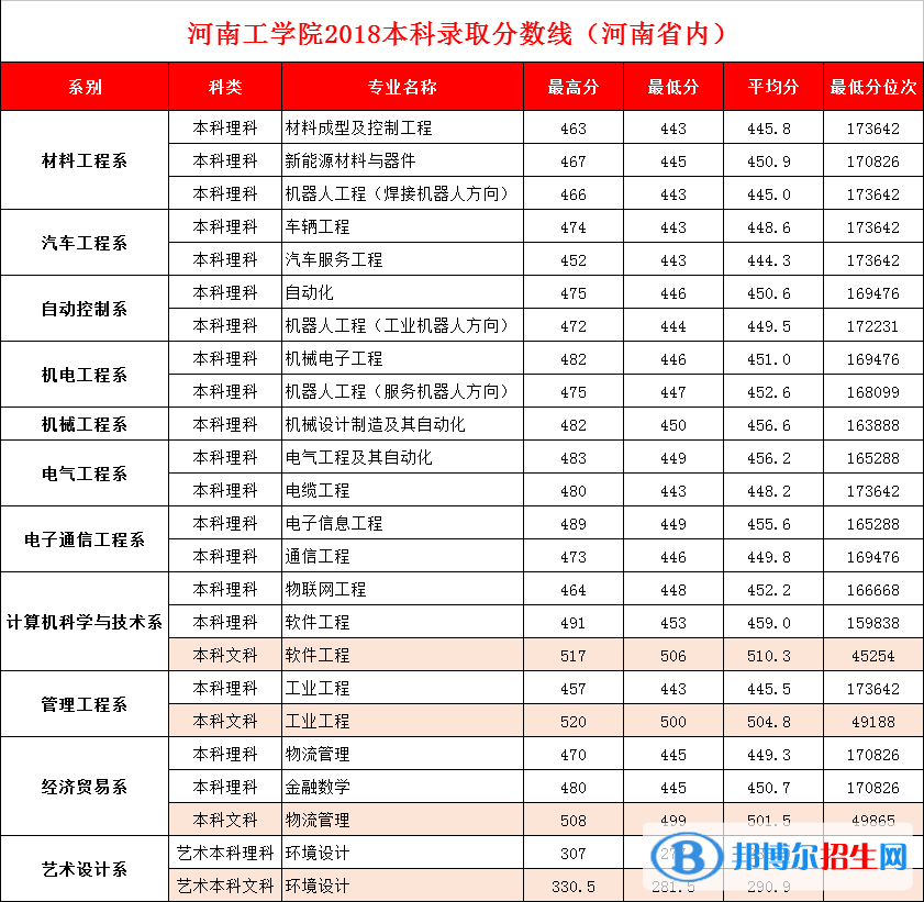 2022河南工學(xué)院錄取分?jǐn)?shù)線一覽表（含2020-2021歷年）