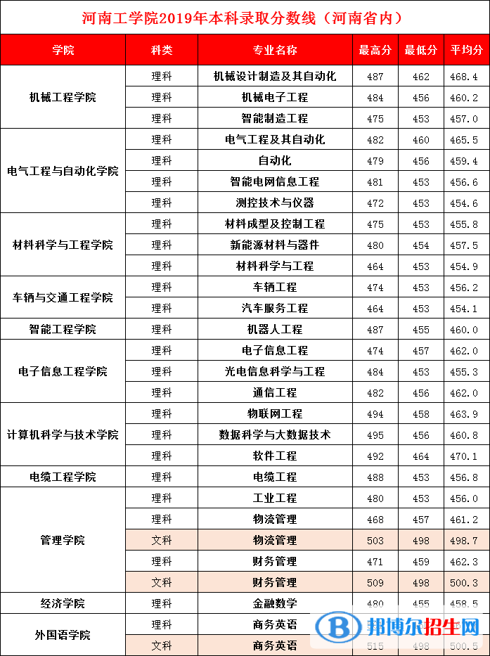 2022河南工學(xué)院錄取分?jǐn)?shù)線一覽表（含2020-2021歷年）