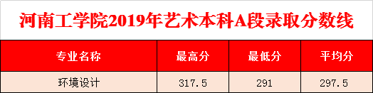 2022河南工學(xué)院錄取分?jǐn)?shù)線一覽表（含2020-2021歷年）