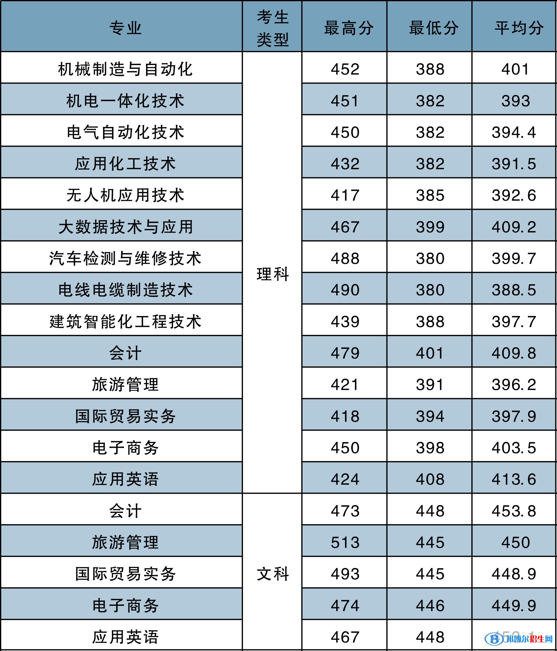 2022河南工學(xué)院錄取分?jǐn)?shù)線一覽表（含2020-2021歷年）