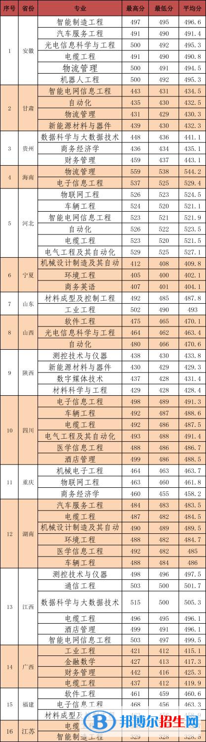 2022河南工學(xué)院錄取分?jǐn)?shù)線一覽表（含2020-2021歷年）