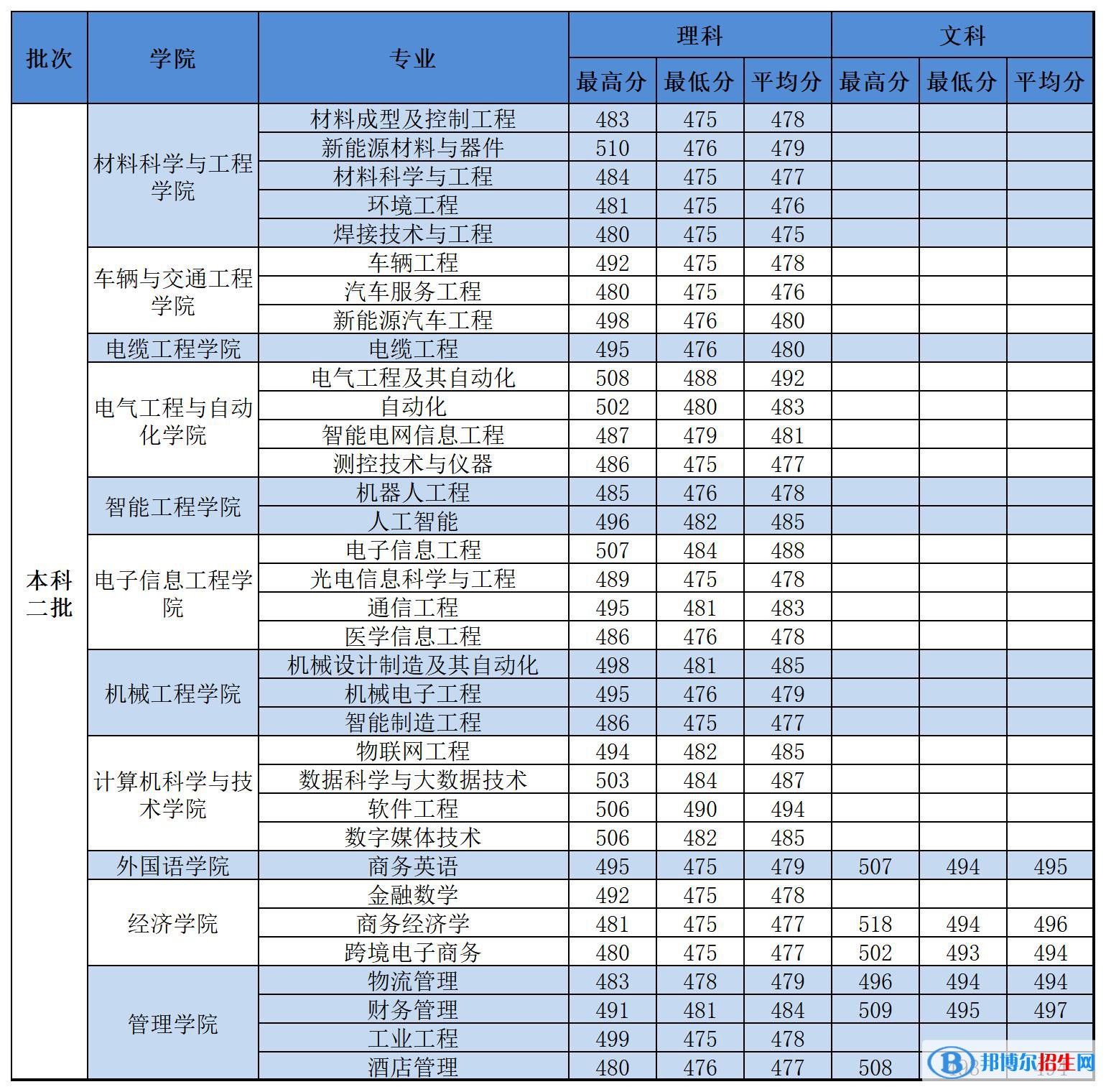 河南工學院2022年各個專業(yè)錄取分數(shù)線匯總