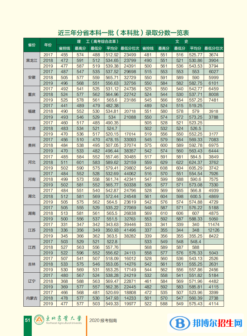 2022東北農(nóng)業(yè)大學錄取分數(shù)線一覽表（含2020-2021歷年）