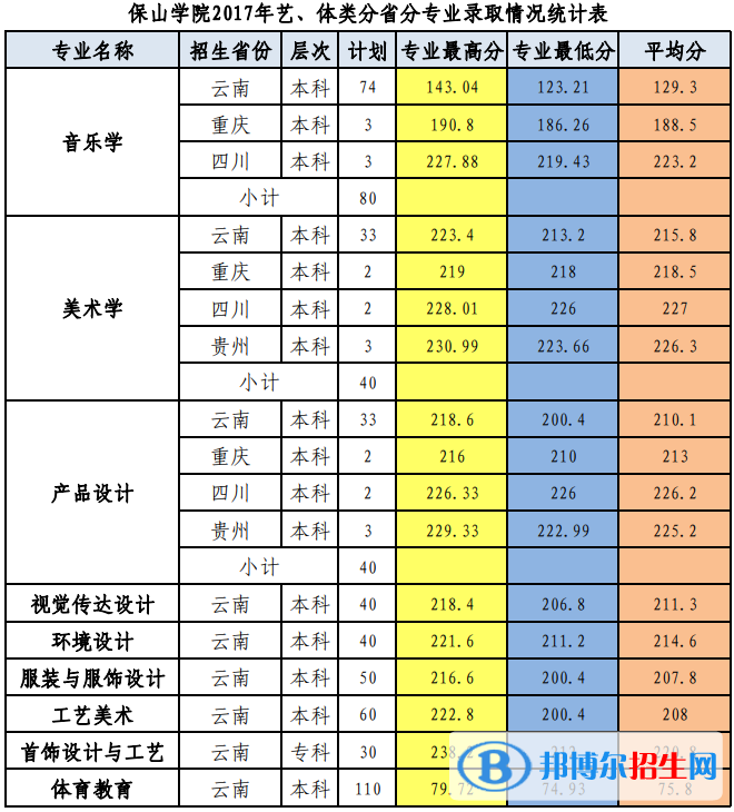 2022保山學院錄取分數線一覽表（含2020-2021歷年）