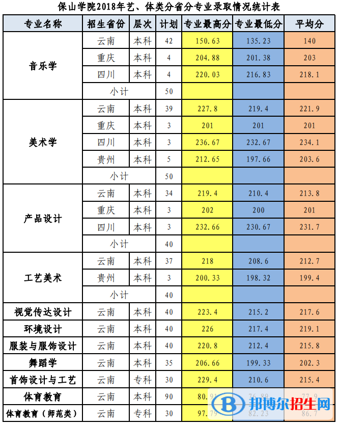 2022保山學院錄取分數線一覽表（含2020-2021歷年）