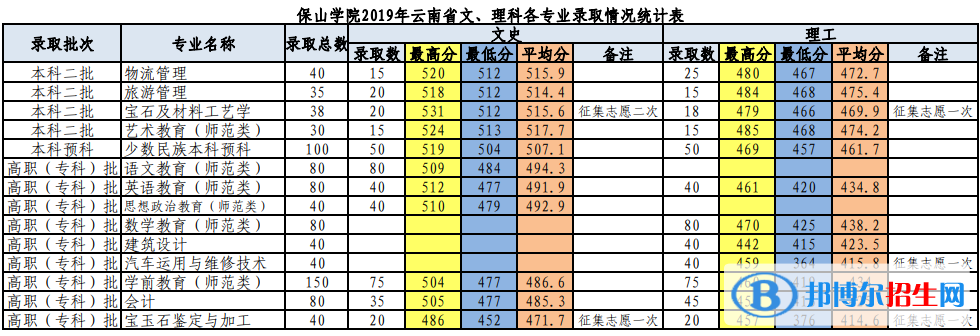 2022保山學院錄取分數線一覽表（含2020-2021歷年）