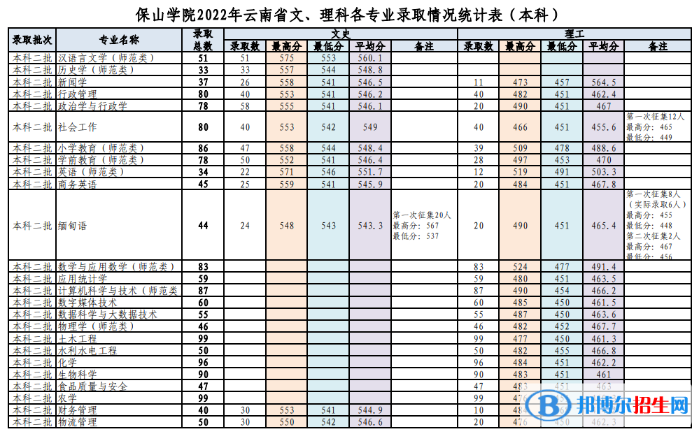 2022保山學院錄取分數線一覽表（含2020-2021歷年）