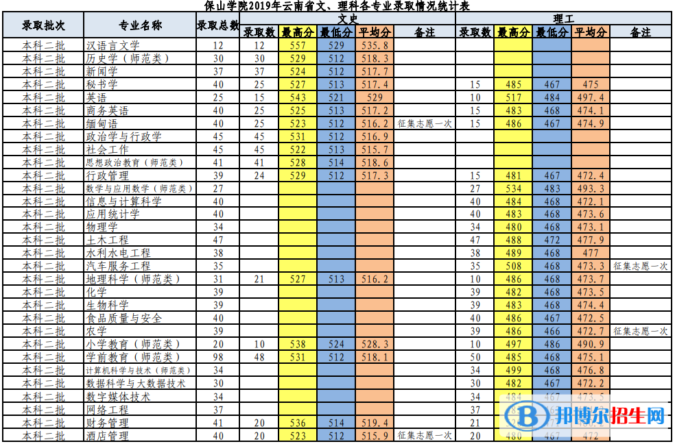 2022保山學院錄取分數線一覽表（含2020-2021歷年）