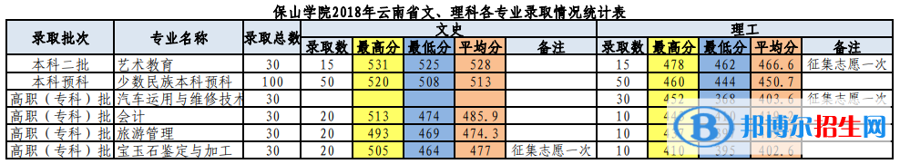 2022保山學院錄取分數線一覽表（含2020-2021歷年）