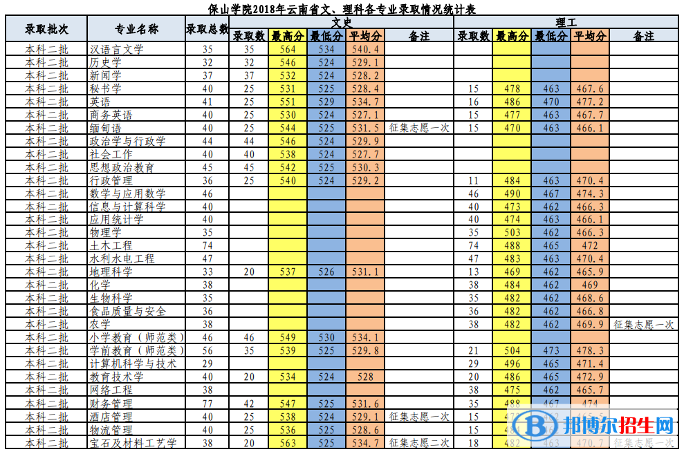 2022保山學院錄取分數線一覽表（含2020-2021歷年）