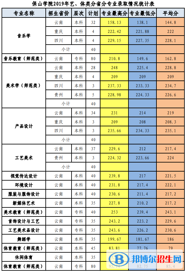 2022保山學院錄取分數線一覽表（含2020-2021歷年）