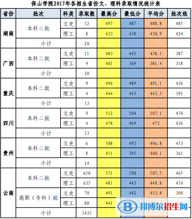 2022保山學院錄取分數線一覽表（含2020-2021歷年）