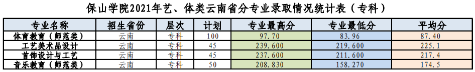 2022保山學院錄取分數線一覽表（含2020-2021歷年）