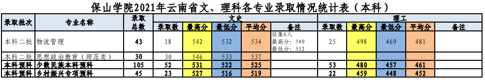 2022保山學院錄取分數線一覽表（含2020-2021歷年）
