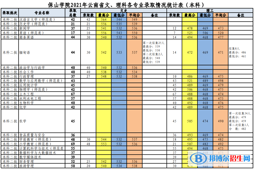 2022保山學院錄取分數線一覽表（含2020-2021歷年）