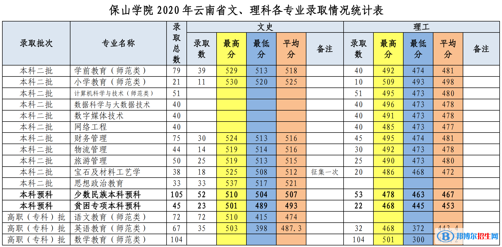 2022保山學院錄取分數線一覽表（含2020-2021歷年）