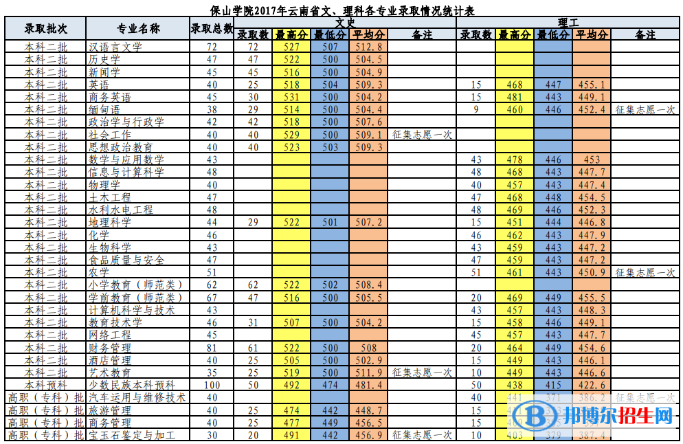 2022保山學院錄取分數線一覽表（含2020-2021歷年）