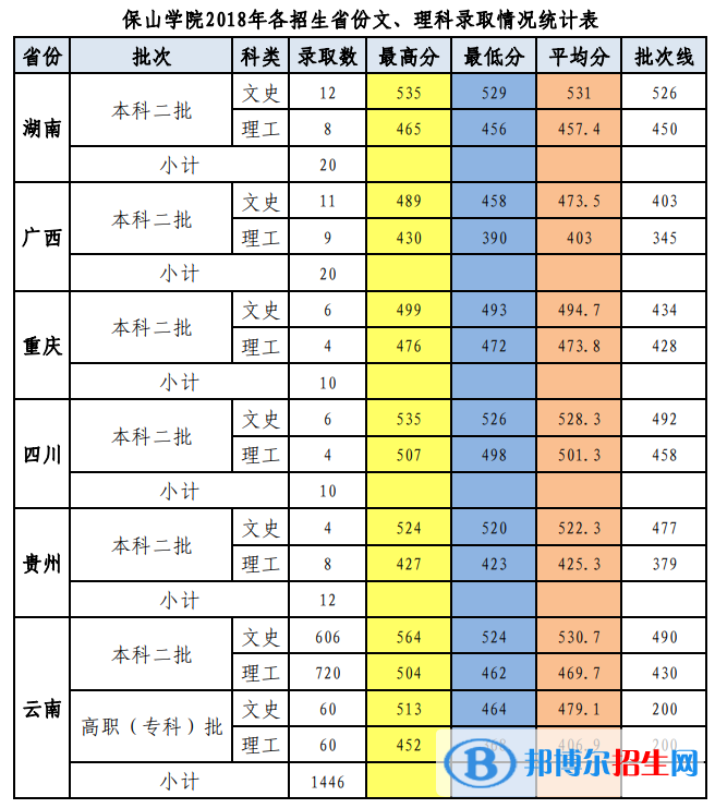 2022保山學院錄取分數線一覽表（含2020-2021歷年）